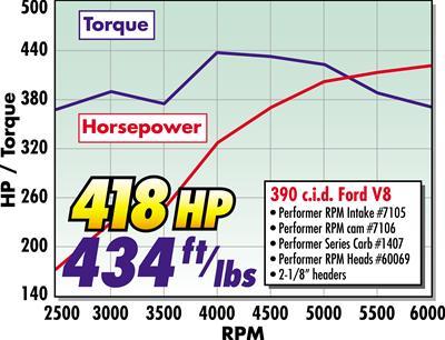 Cam and Lifters, Hydraulic Flat Tappet, Advertised Duration 296/296, Lift .572/.572, Ford, 352-428 FE, Kit