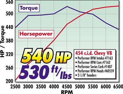 Performer Rpm 454 Rect Manifold